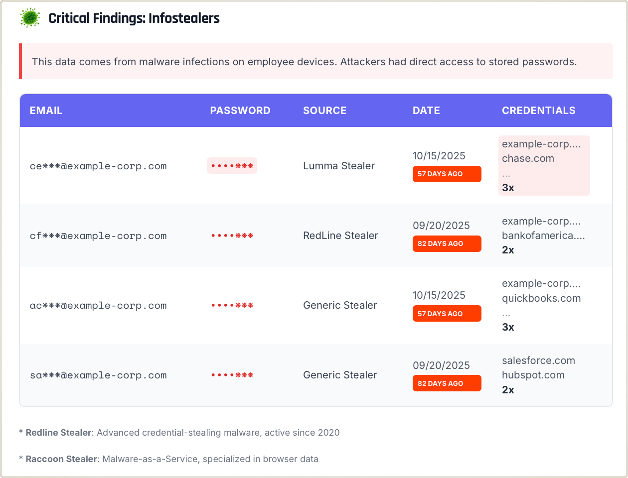 Velosent Report: Geleakte Zugangsdaten mit Infostealern wie Lumma und RedLine